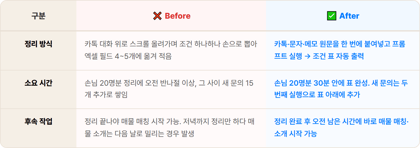 [부동산 중개사] ChatGPT로 매수·매도 초기 문의 정리 30분 컷