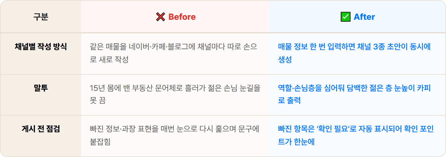 [부동산 중개사] Gemini Gems로 방 구하기 카페·네이버 부동산·블로그 매물 홍보 초안 도우미 30분 컷