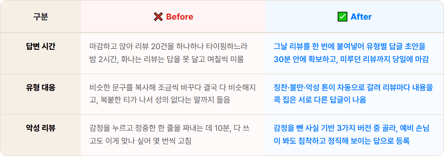 [동네 식당] ChatGPT로 배달앱 리뷰 답변 칭찬·불만·악성 톤별 세트 30분 컷