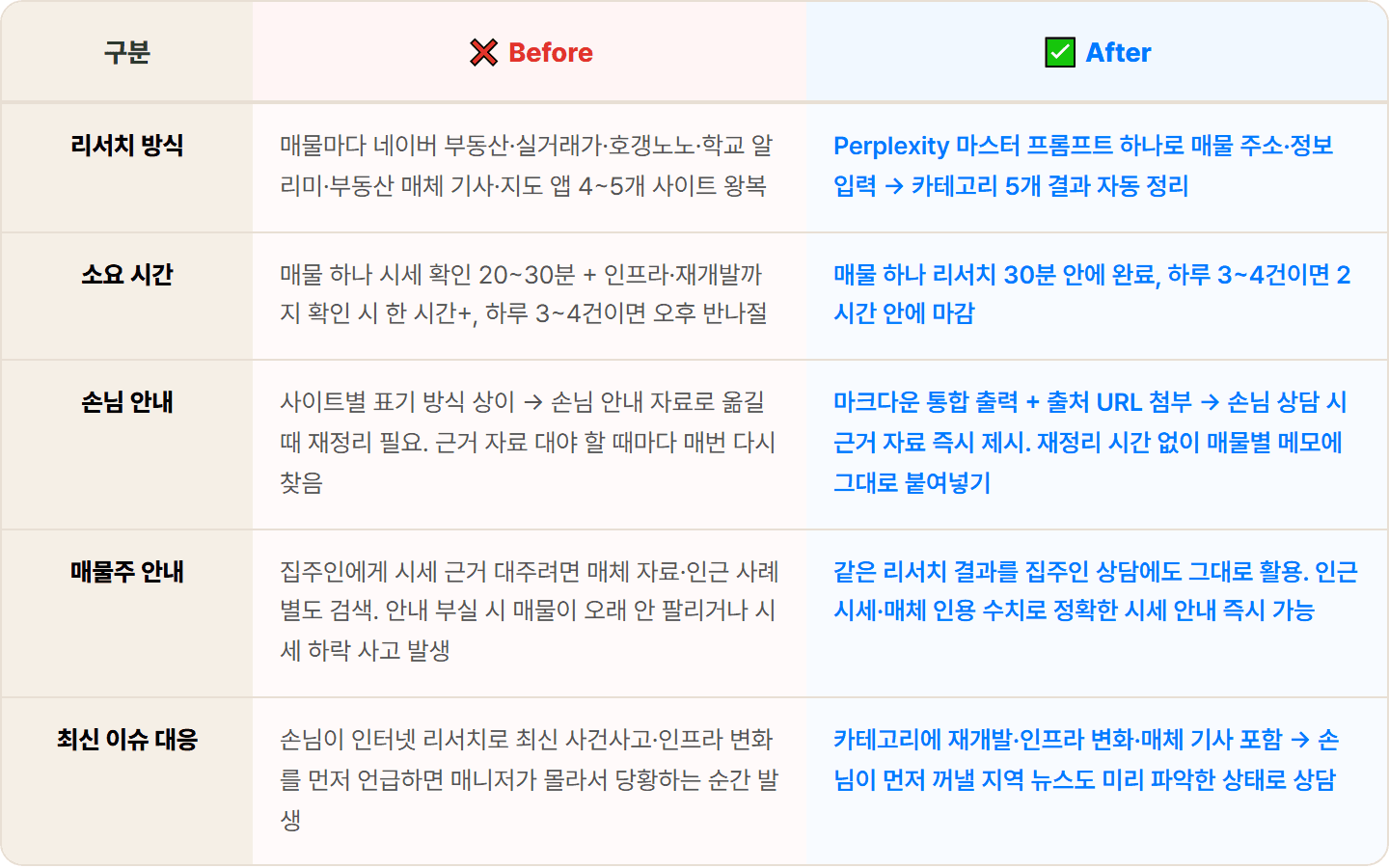 [부동산 중개사] Perplexity로 매물 시세·주변 인프라·경쟁 매물 리서치 30분 컷