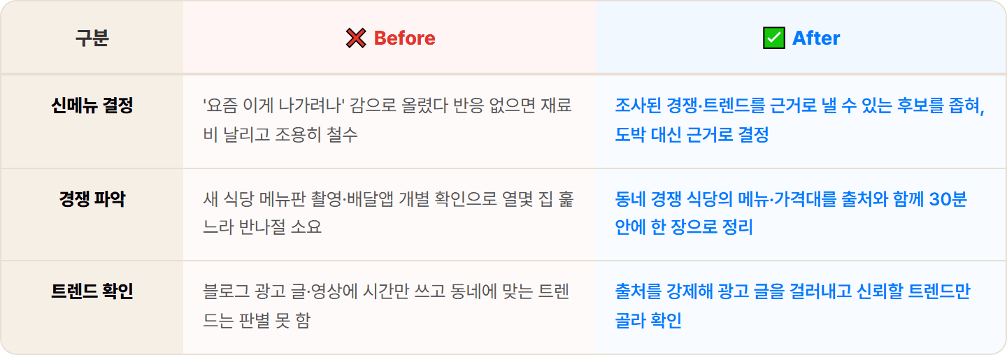 [동네 식당] Perplexity로 상권·경쟁 메뉴·가격 리서치 + 신메뉴 아이디어 30분 컷
