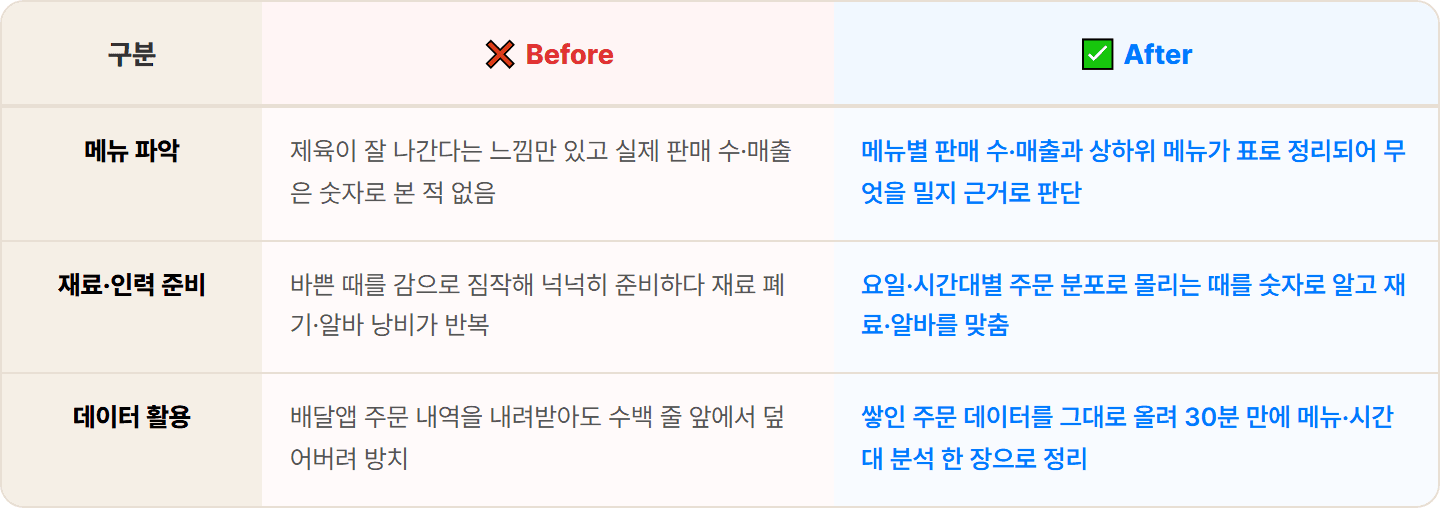 [동네 식당] ChatGPT로 배달앱 매출·메뉴별 판매 데이터 정리해 잘 나가는 메뉴·시간대 30분 파악