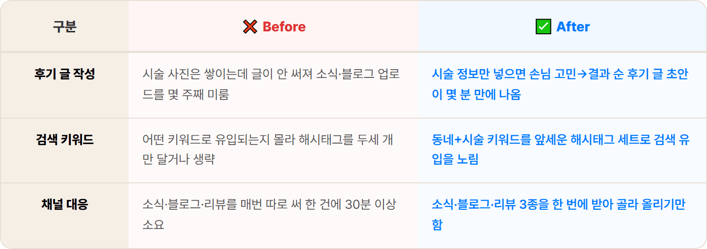 [동네 미용실] ChatGPT로 네이버 플레이스 소식·블로그용 시술 후기 글 + 해시태그 세트 30분 컷