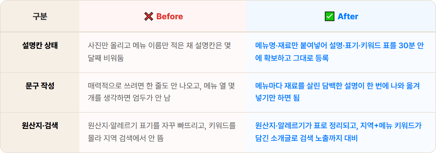 [동네 식당] Claude로 네이버 플레이스 메뉴판 등록용 메뉴 설명·원산지·키워드 세트 30분 컷