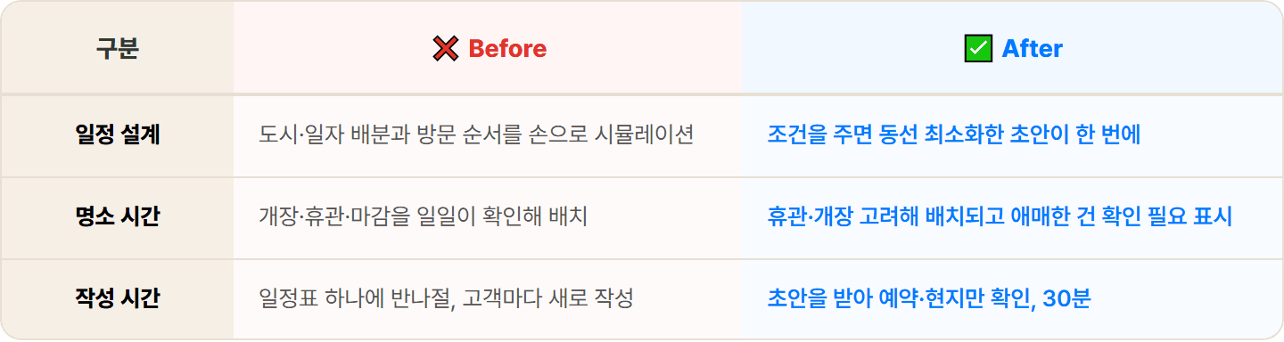 [여행사] Claude로 도시별·일자별 여행 일정표 초안 30분 컷