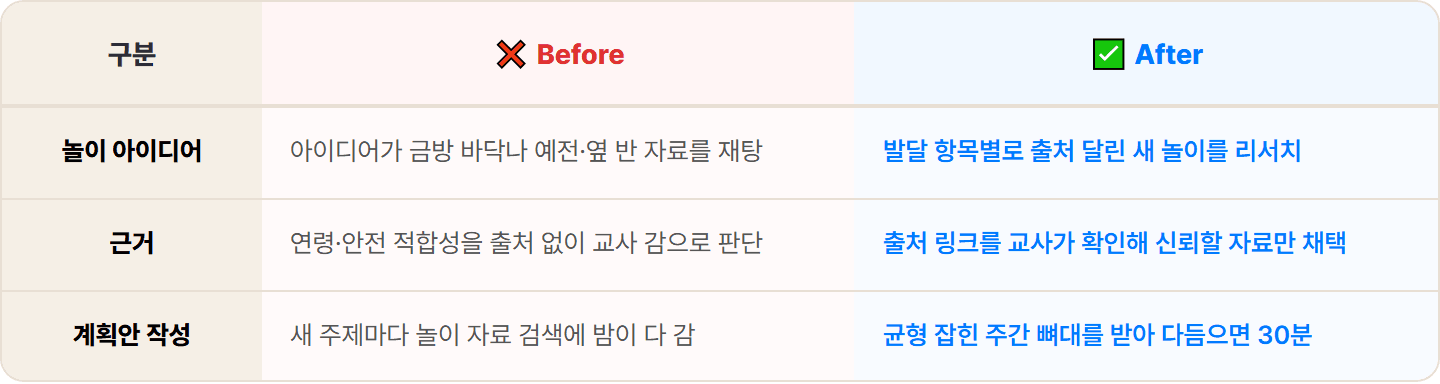[어린이집 교사] Perplexity로 주간·월간 보육계획안과 연령별 놀이 아이디어 리서치 30분 컷