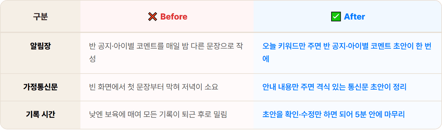 [어린이집 교사] ChatGPT로 매일 밤 알림장·가정통신문 우리 반 하루 5분 컷
