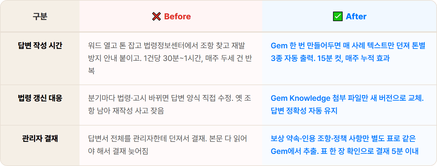 [원무] Gemini Gems로 진료비 이의 답변 전용 Gem 만들기, 한 시간을 15분으로