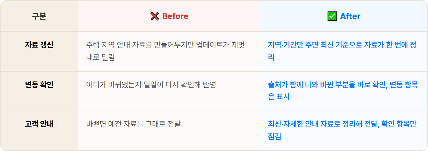 [여행사] Perplexity로 목적지 날씨·환율·명소·안전 정보 리서치 30분 컷