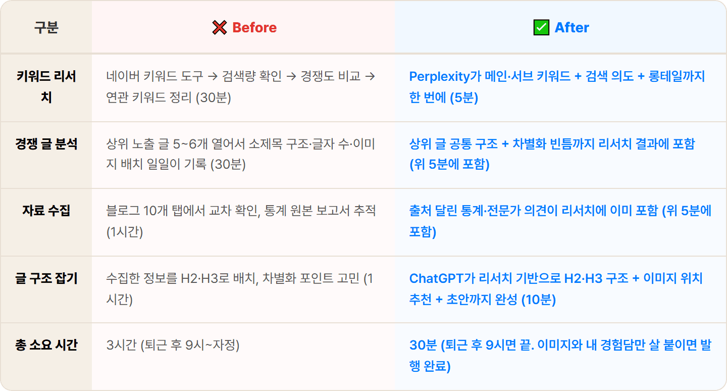 [콘텐츠 부업] "블로그 글 하나 쓰는 데 3시간... SEO 초안을 30분에 뽑는 법"