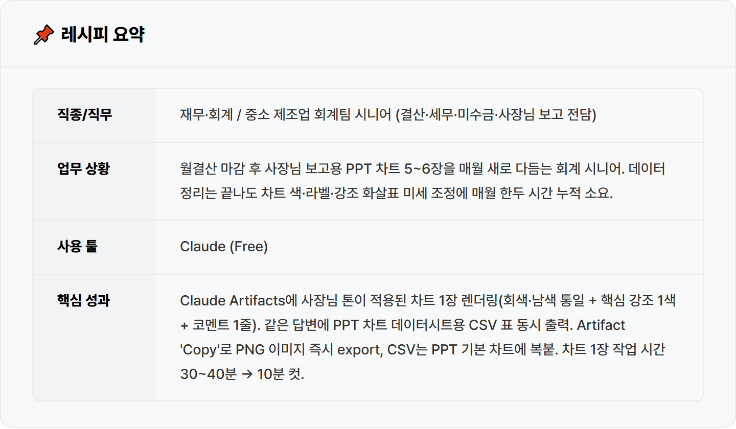 [회계] Claude로 사장님 보고용 차트 1시간을 10분으로 — 색·강조까지 한 번에