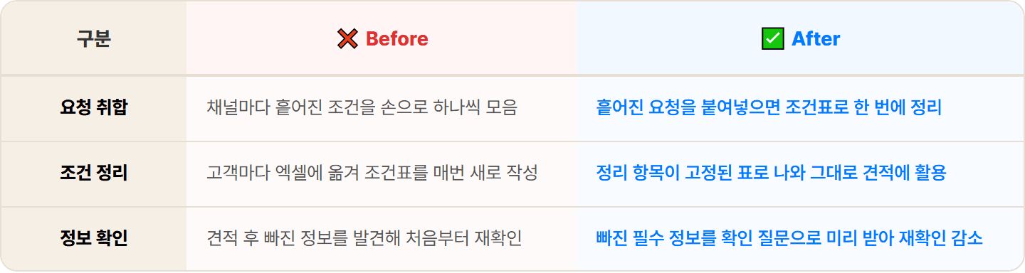 [여행사] ChatGPT로 고객 여행 상담 요청 정리·희망 조건 요약 30분 컷