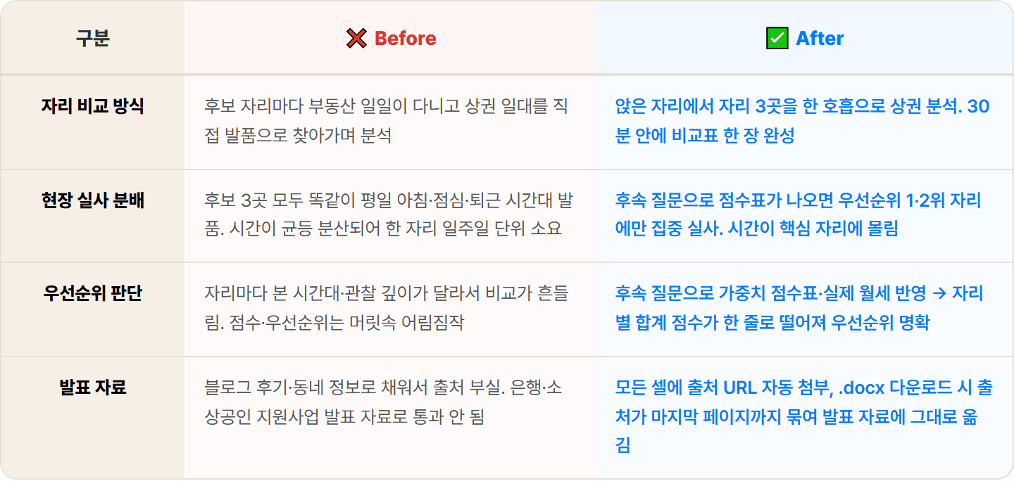 [창업/카페] Perplexity로 회사 골목 카페 자리 3곳 상권·경쟁 카페 30분 리서치