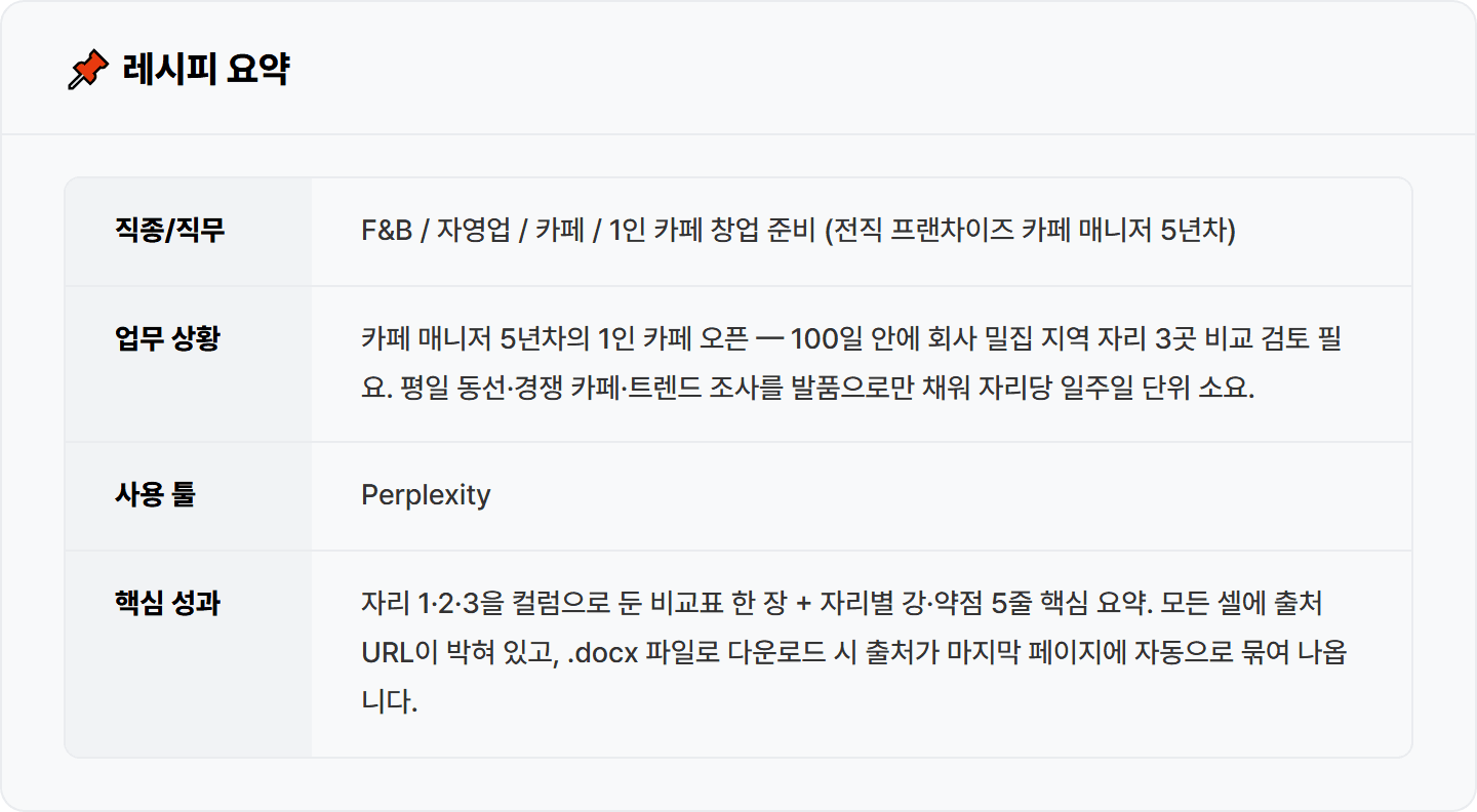 [창업/카페] Perplexity로 회사 골목 카페 자리 3곳 상권·경쟁 카페 30분 리서치