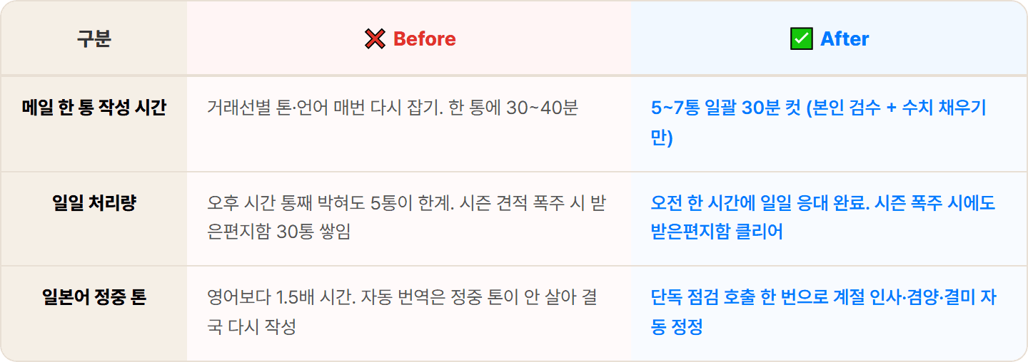 [무역사] ChatGPT로 다국어 거래선 메일 5~7통 30분 컷