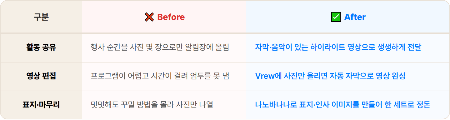 [어린이집 교사] Vrew·나노바나나로 우리 반 활동 사진·영상 만들기 30분 컷
