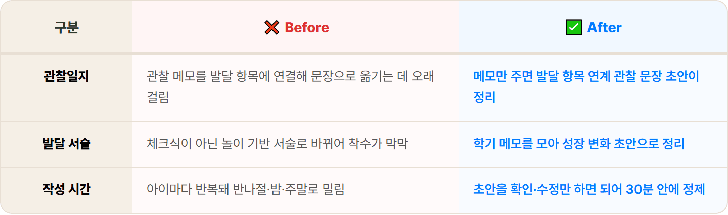[어린이집 교사] Claude로 놀이 관찰 메모를 누리과정 연계 관찰일지로 정제 30분 컷