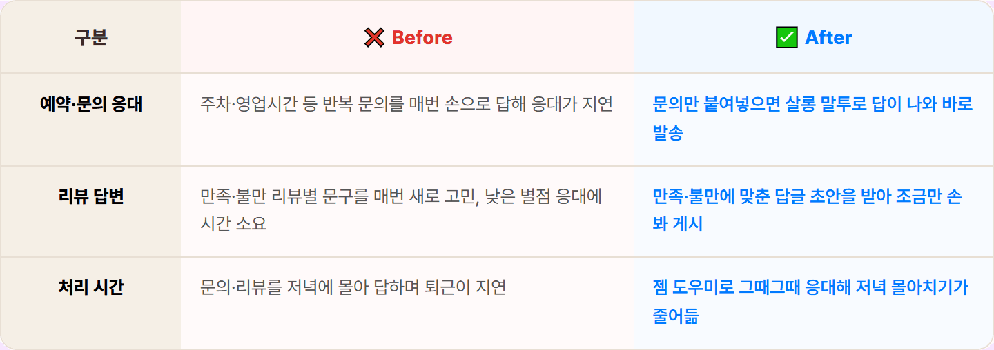 [동네 미용실] 제미나이 Gems로 네이버 예약 문의·리뷰 답변 응대 도우미 세팅 30분 컷