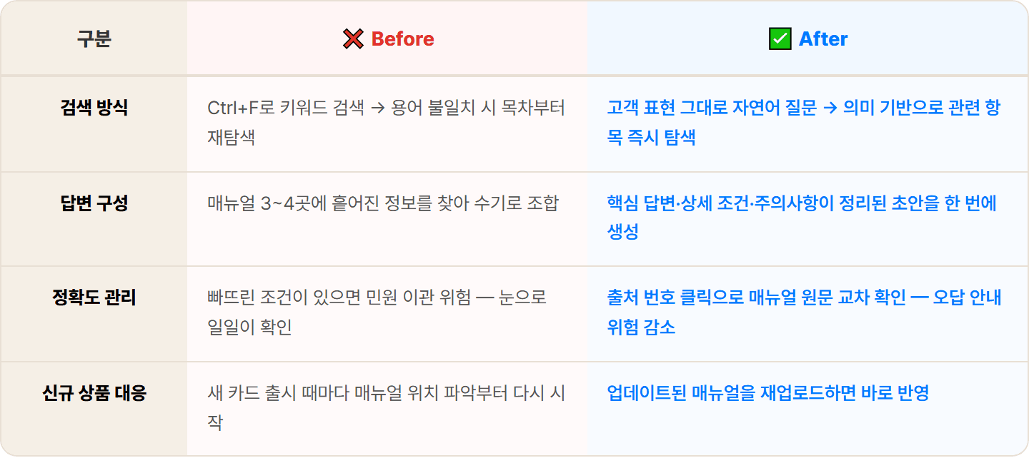 [카드사 CS] "같은 질문인데 카드가 다르면 또 찾아야 돼요" — NotebookLM 활용법, 매뉴얼 답변 자동화