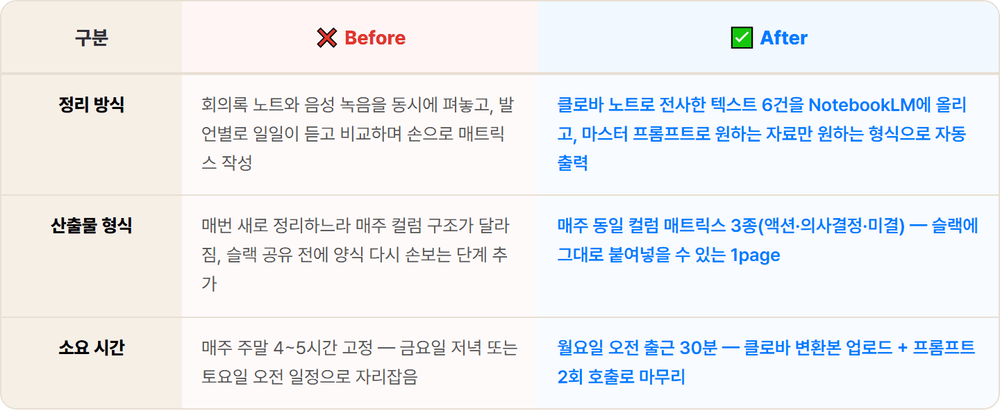 [IT PM] 클로바 노트+NotebookLM으로 한 주 회의 6건 액션 아이템·의사결정 매트릭스 30분 컷