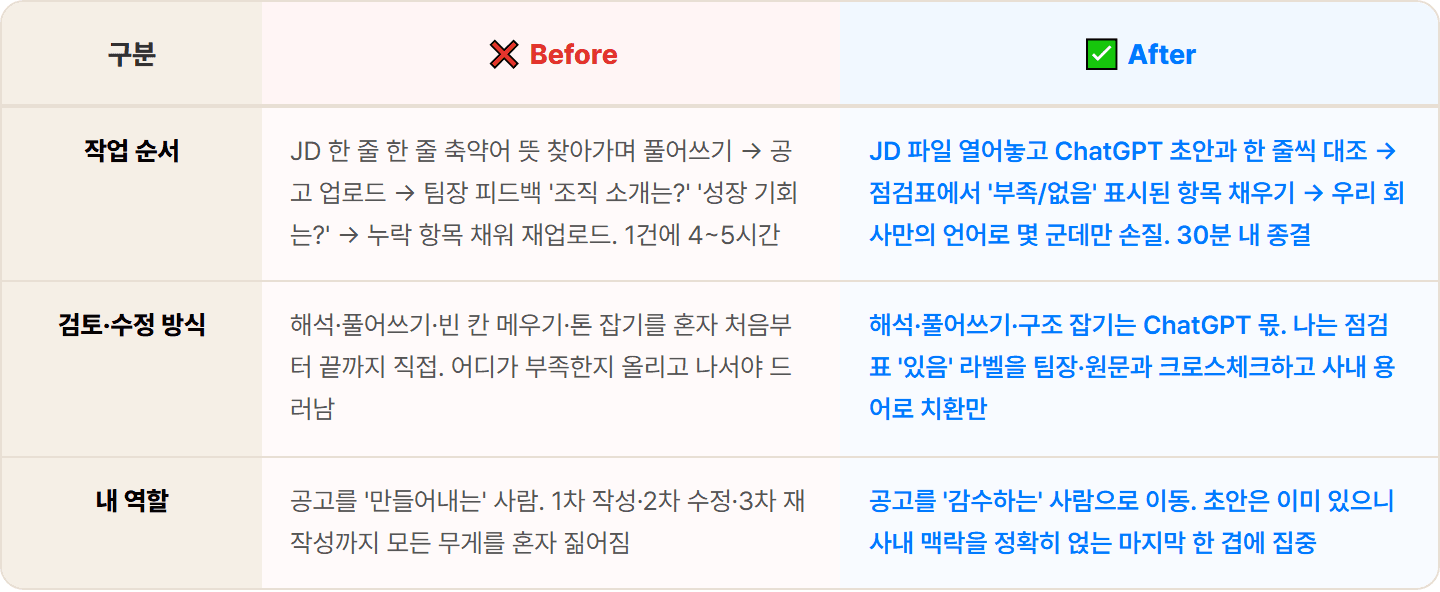 [HR] ChatGPT로 채용 공고 30분 만에 작성하기 — "다 썼다고 생각했는데 팀장님 눈엔 빈 칸투성이래요"