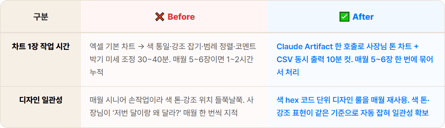 [회계] Claude로 사장님 보고용 차트 1시간을 10분으로 — 색·강조까지 한 번에