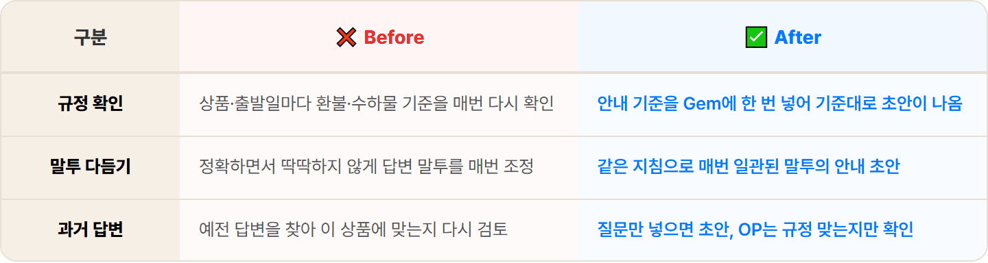 [여행사] 제미나이 Gems로 자주 묻는 여행 문의 응대 도우미 만들기 30분 컷