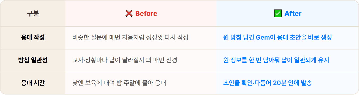 [어린이집 교사] 제미나이 Gems로 학부모 자주 묻는 질문 응대 초안 20분 컷