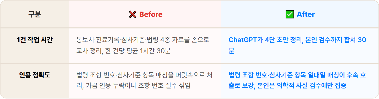 [원무] ChatGPT로 심평원 삭감 통보서 → 의학적 근거·법령 인용 이의신청서 초안 30분 컷