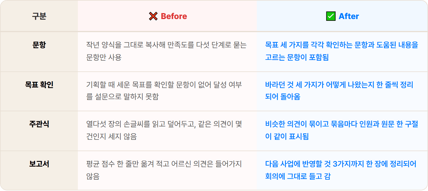 [복지관 사회복지사] 돌려만 보던 만족도 설문, Claude Artifacts로 문항부터 결과 요약 한 장까지