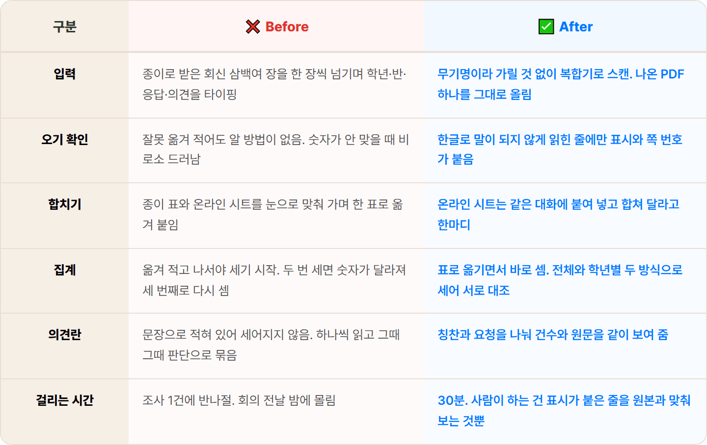 [학교 행정실무사] 설문 회신 세다 숫자가 어긋나 다시 세던 밤, 지피티로 결과 보고서 한 장 30분 완성