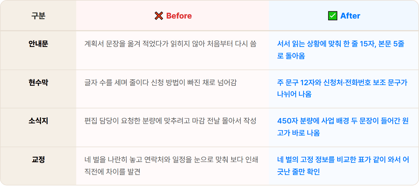 [복지관 사회복지사] 매번 따로 쓰던 홍보물, ChatGPT로 안내문·현수막·소식지·SNS 네 종 한 번에
