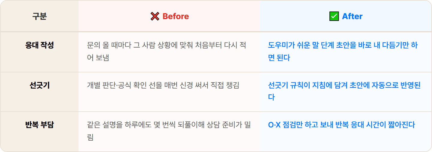 [보험 설계사] 제미나이 Gems로 청구·갱신 반복 문의 응대 도우미 30분 컷