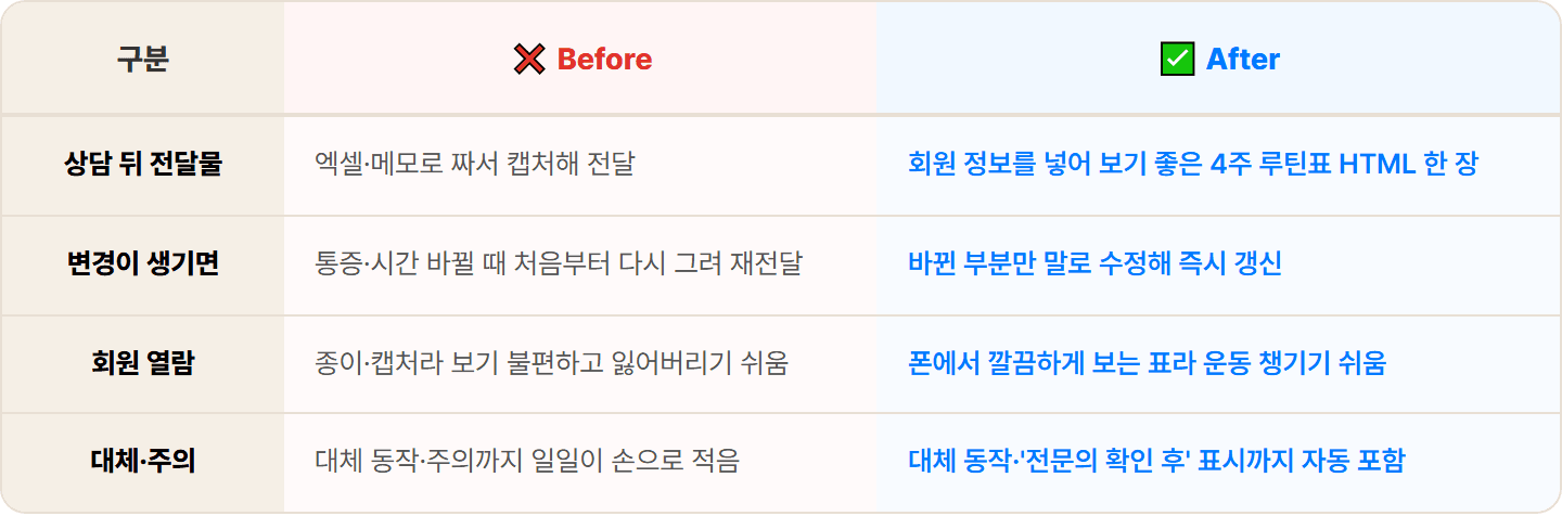 [PT 트레이너] 회원마다 손으로 그리던 운동표, Claude Artifacts로 4주 루틴표 한 장으로