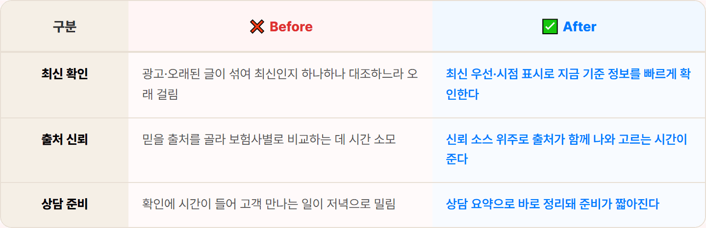 [보험 설계사] Perplexity로 보험 상품·특약·개정 최신 정보 출처까지 리서치 30분 컷