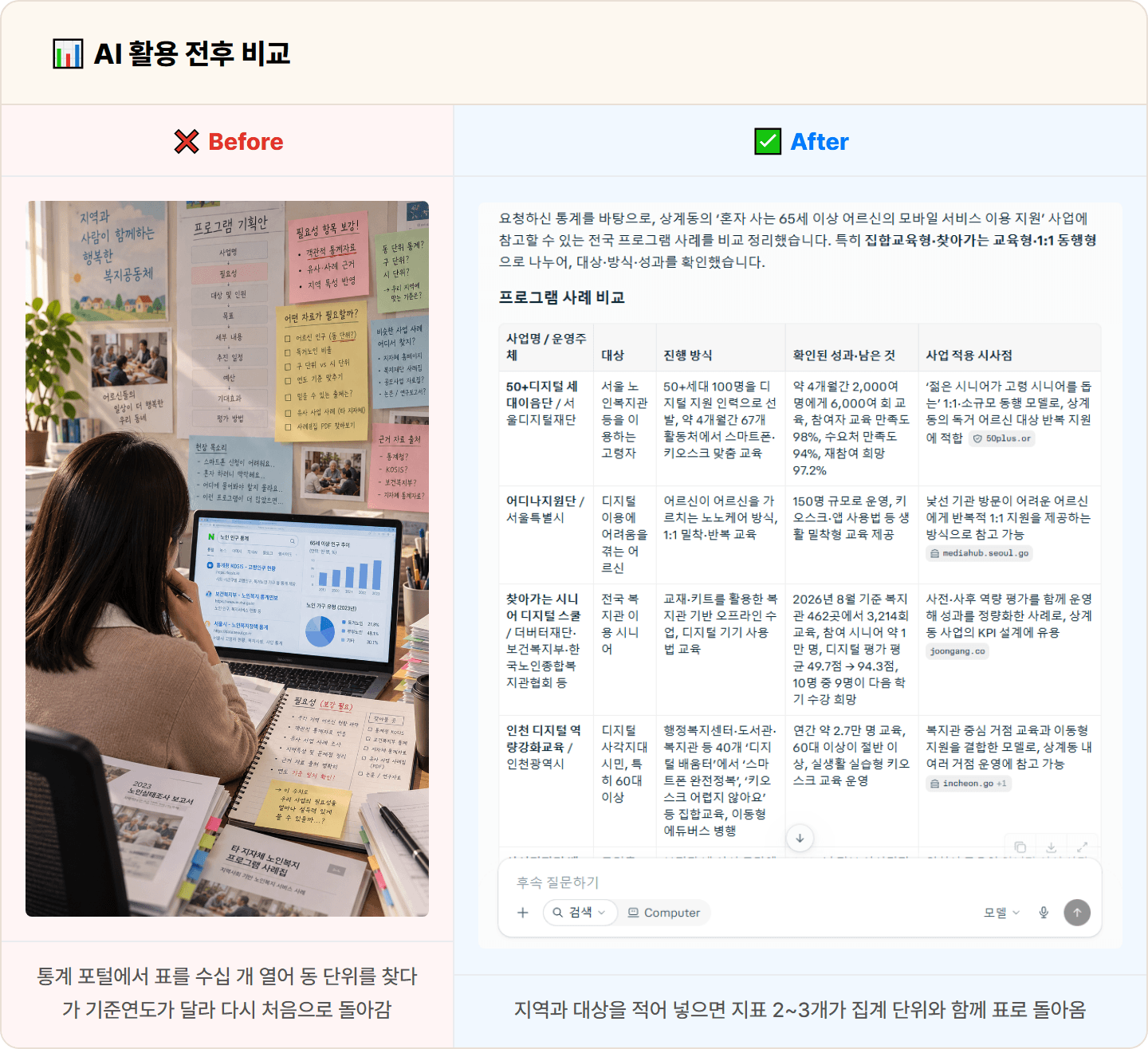 [복지관 사회복지사] 감으로 쓰던 사업 필요성, Perplexity로 통계·선행 사례 30분 정리