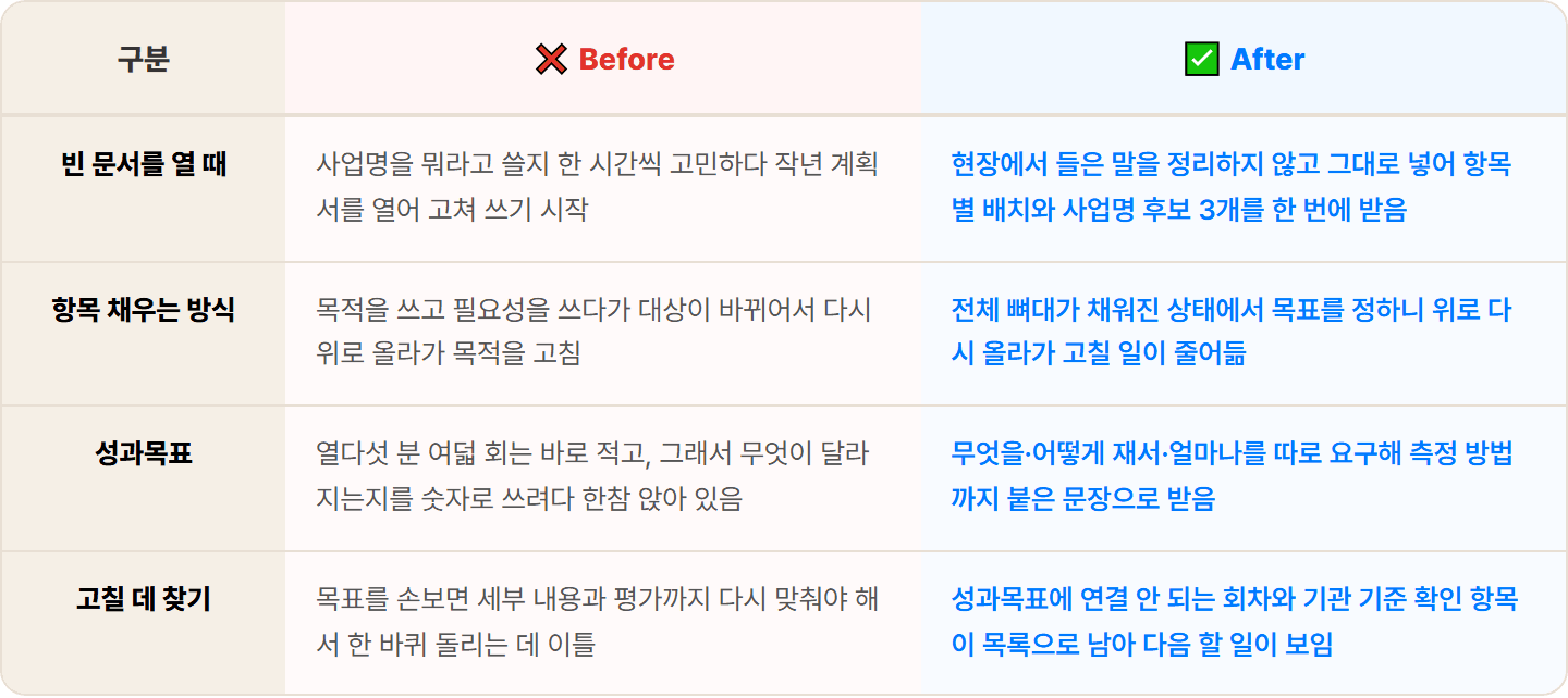 [복지관 사회복지사] 백지에서 시작하던 사업계획서, ChatGPT로 기획 뼈대 30분 완성