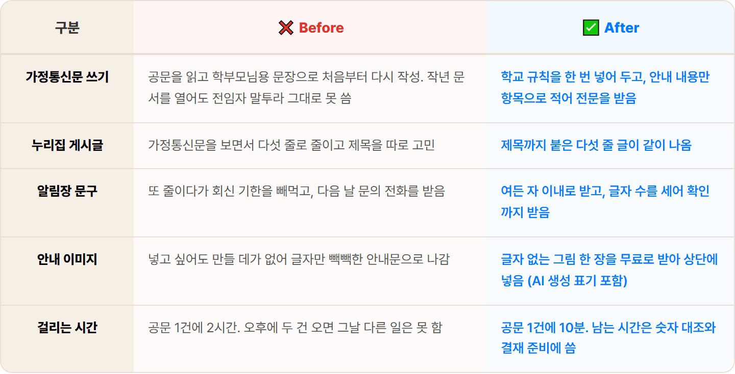 [학교 행정실무사] 세 번 옮겨 적던 가정통신문, Claude로 10분 완성