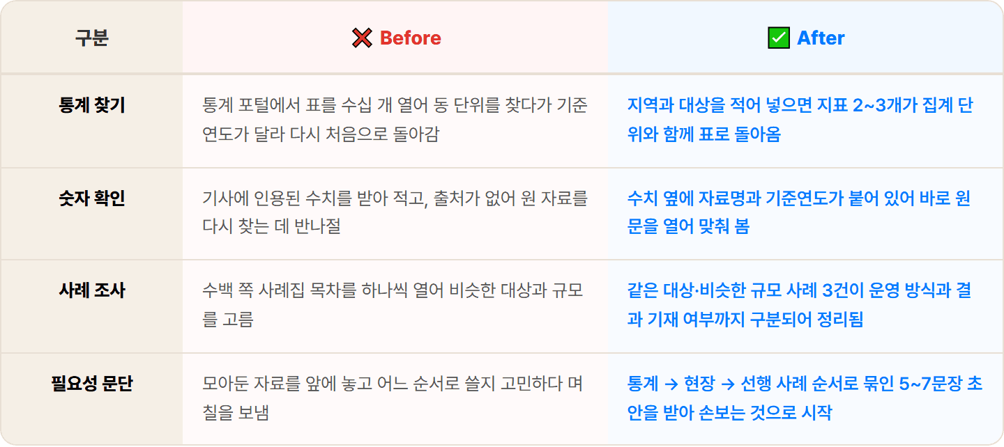 [복지관 사회복지사] 감으로 쓰던 사업 필요성, Perplexity로 통계·선행 사례 30분 정리