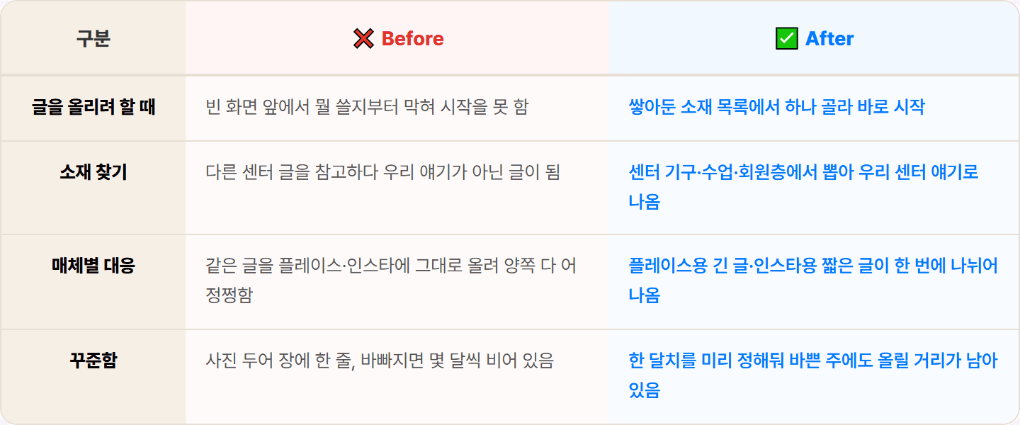 [PT 트레이너] 뭘 쓸지 막막하던 센터 홍보 글, ChatGPT로 플레이스·인스타 세트 30분 완성