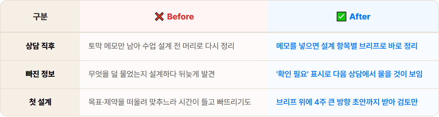 [PT 트레이너] 토막 상담 메모 다시 꿰맞추던 PT 설계, ChatGPT로 브리프 30분 완성