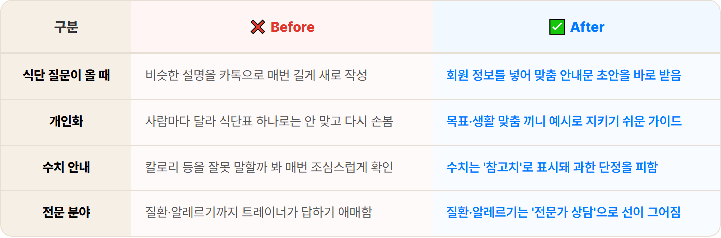 [PT 트레이너] 회원마다 말로 반복하던 식단 설명, Claude로 맞춤 식단 가이드 30분 완성