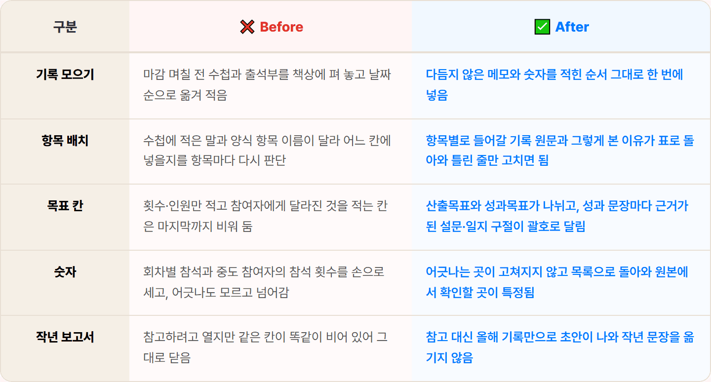 [복지관 사회복지사] 수첩·출석부에 흩어져 있던 기록, Claude로 지정 양식 결과보고서 30분 완성