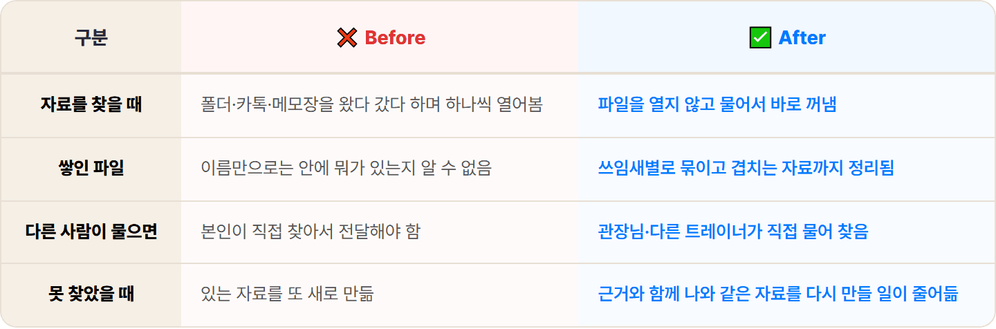 [PT 트레이너] 흩어져 있던 수업·상담 자료, 제미나이 노트북으로 센터 운영 자료집 한 권으로
